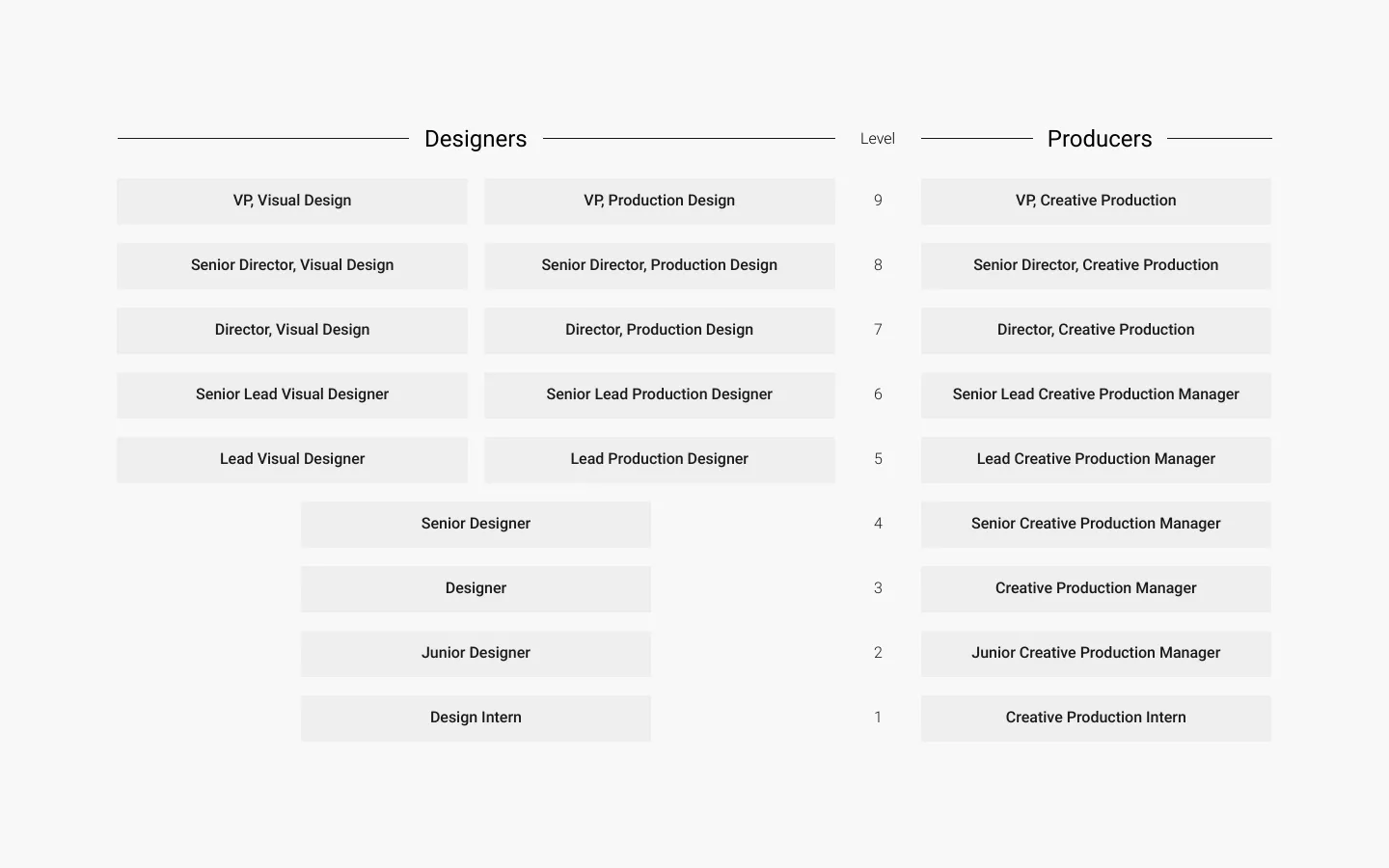 Hierarchy chart showing levels of Designers and Producers roles, from interns to VPs, with corresponding level numbers.